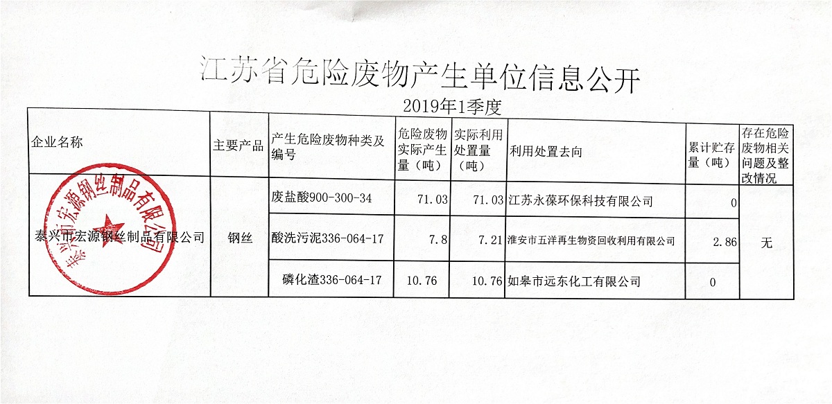 2019年第一季度危废信息公(gōng)开