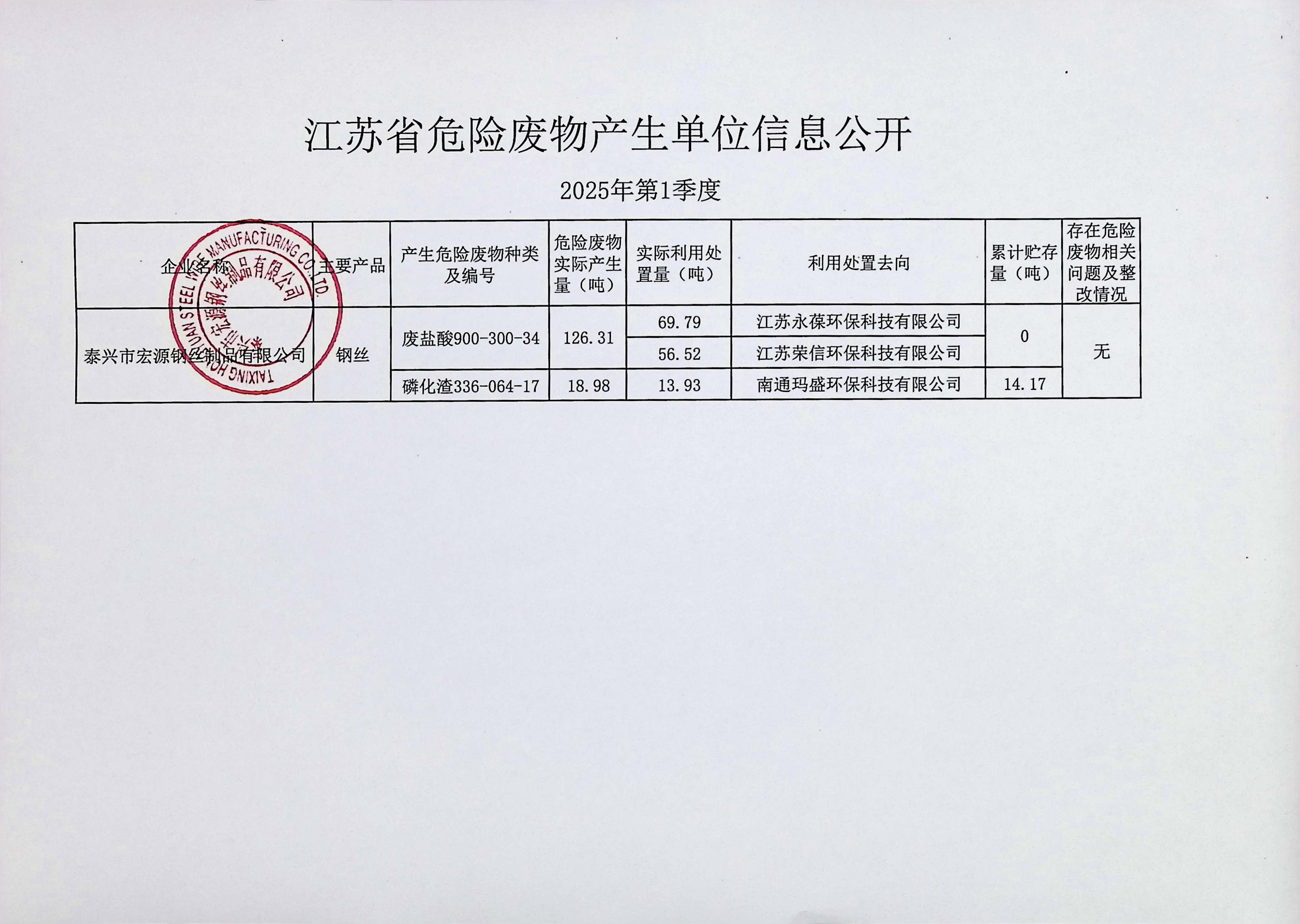 2025年 第1季度宏源危废公(gōng)开